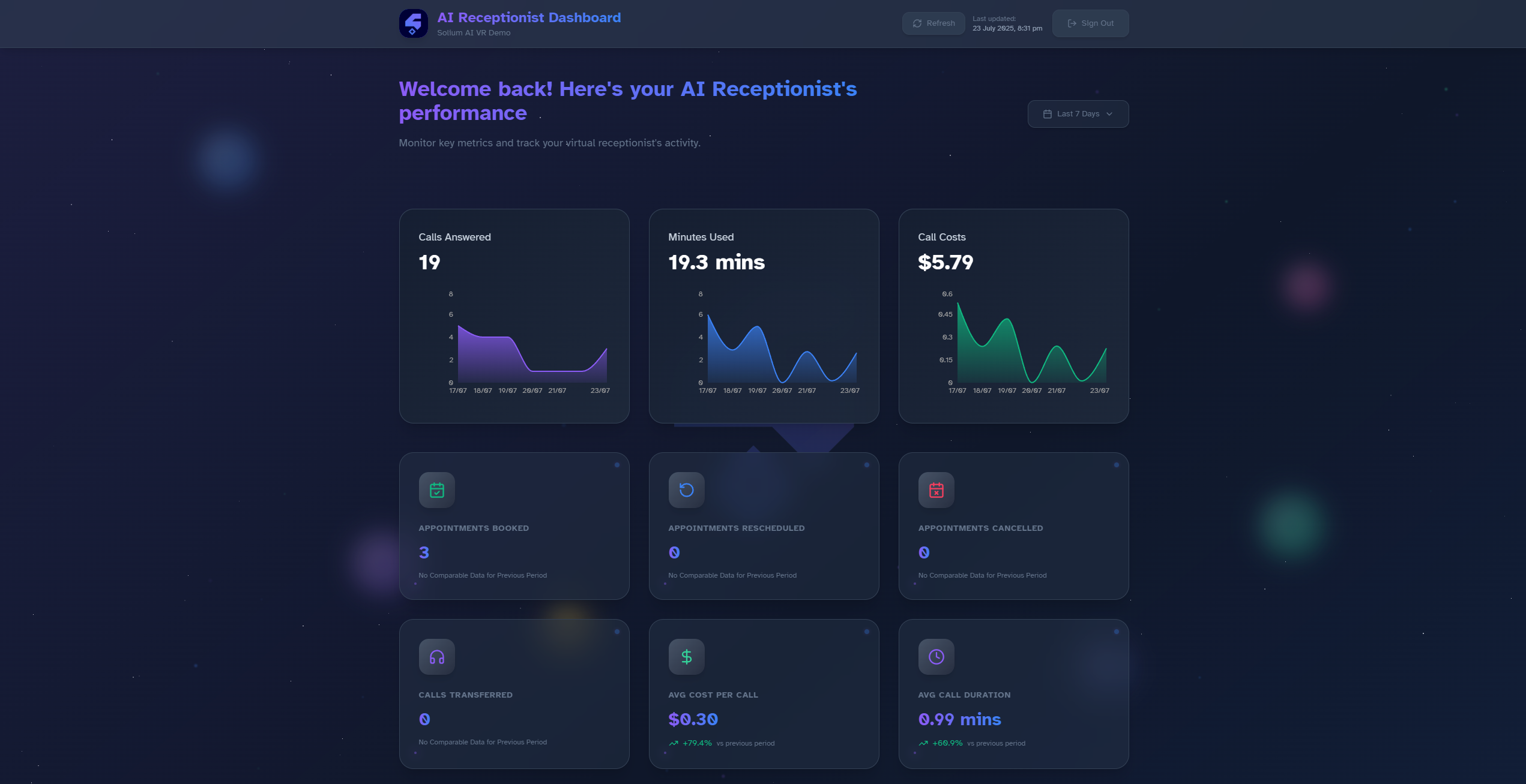 Solium AI Analytics Dashboard showing call metrics, booking performance, and patient communication insights